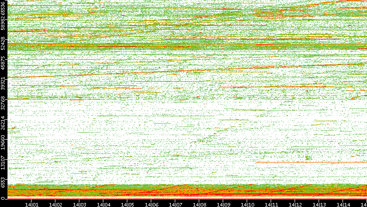 Src. Port vs. Time