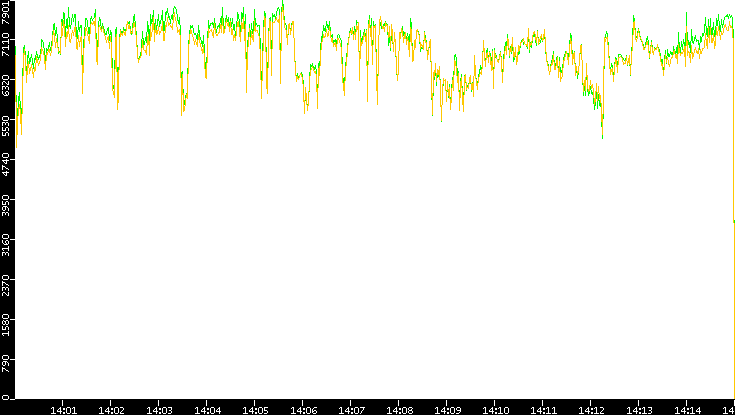 Entropy of Port vs. Time