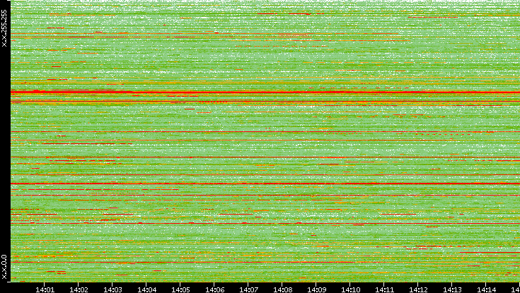 Dest. IP vs. Time