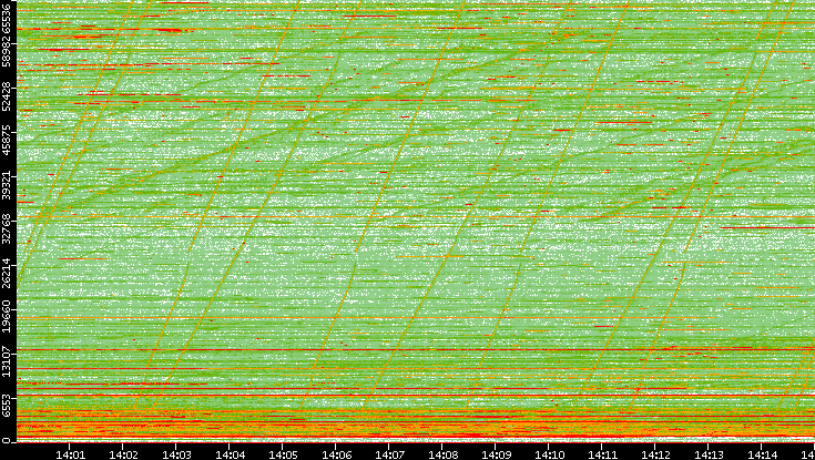 Dest. Port vs. Time