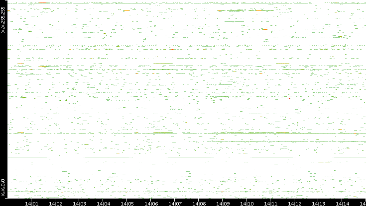 Src. IP vs. Time