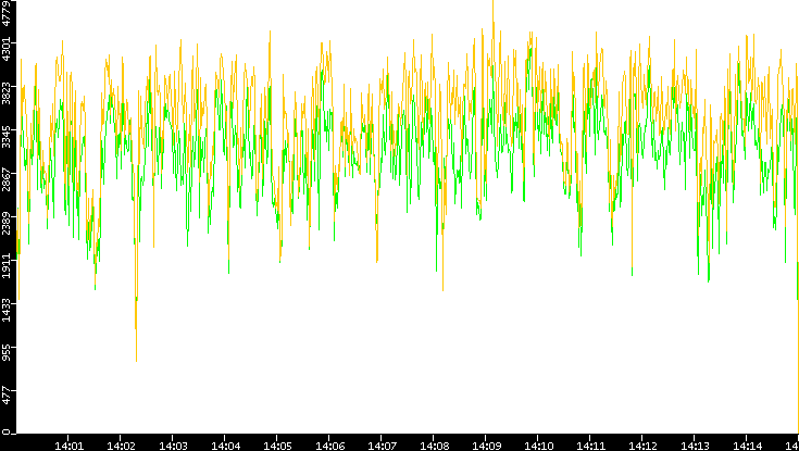 Entropy of Port vs. Time