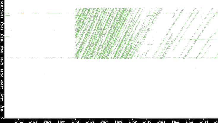 Dest. Port vs. Time