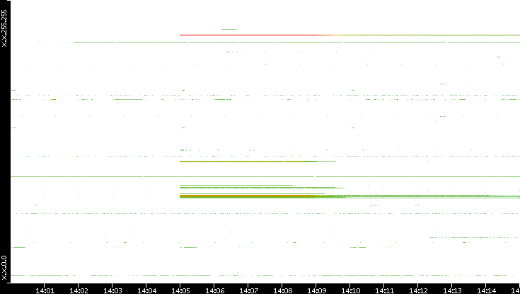 Src. IP vs. Time