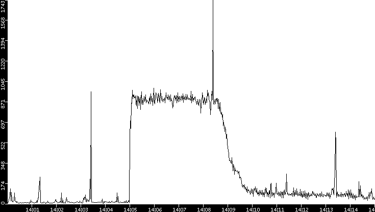 Throughput vs. Time