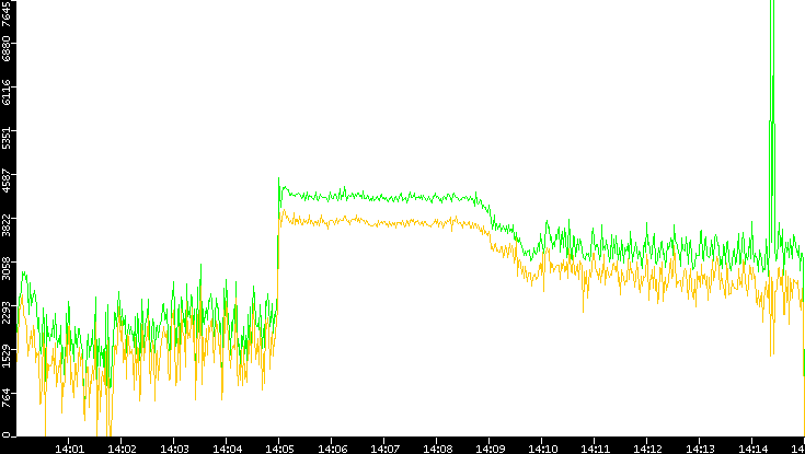 Entropy of Port vs. Time