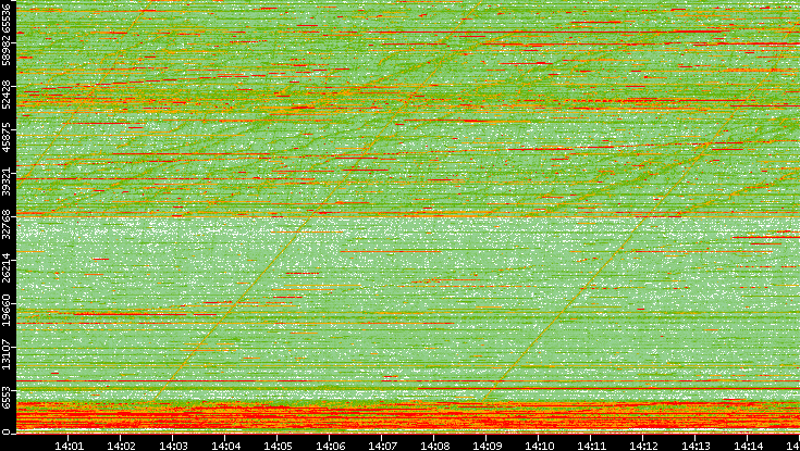 Dest. Port vs. Time