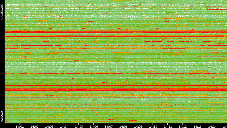 Src. IP vs. Time