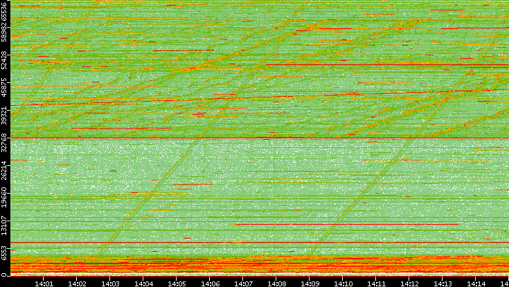 Src. Port vs. Time