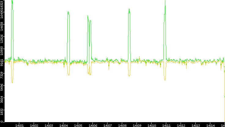 Entropy of Port vs. Time