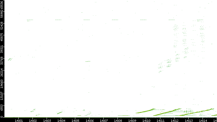 Src. Port vs. Time