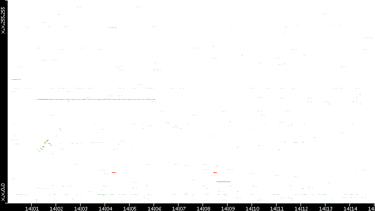 Src. IP vs. Time