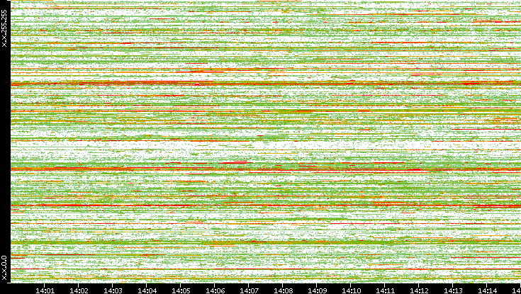 Dest. IP vs. Time