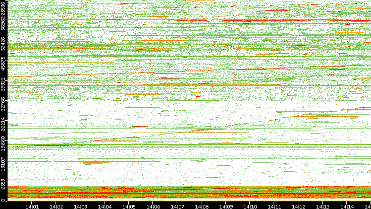 Dest. Port vs. Time
