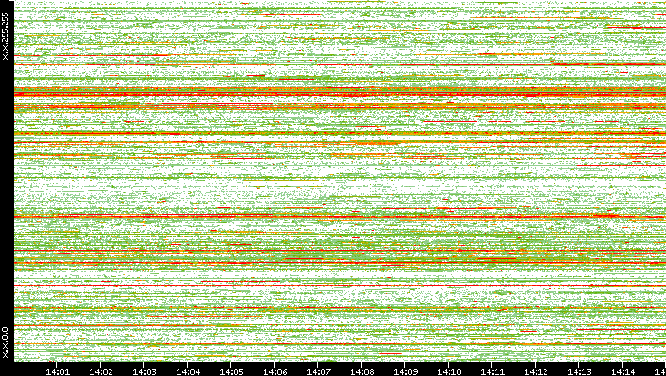 Src. IP vs. Time