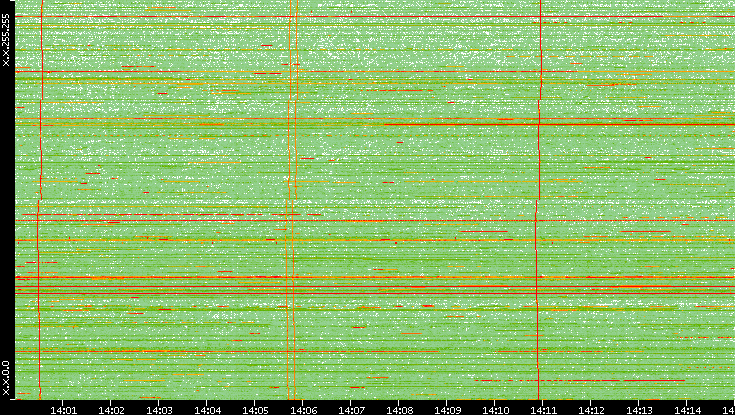 Dest. IP vs. Time