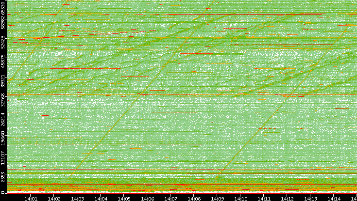 Dest. Port vs. Time