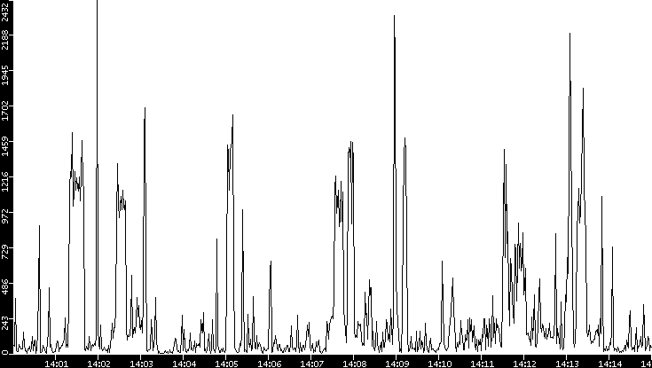 Throughput vs. Time