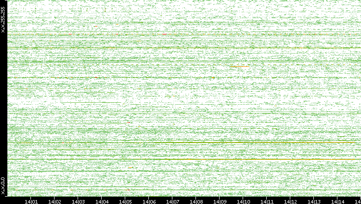 Dest. IP vs. Time