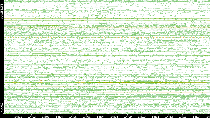 Src. IP vs. Time