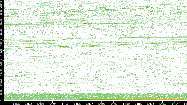 Src. Port vs. Time