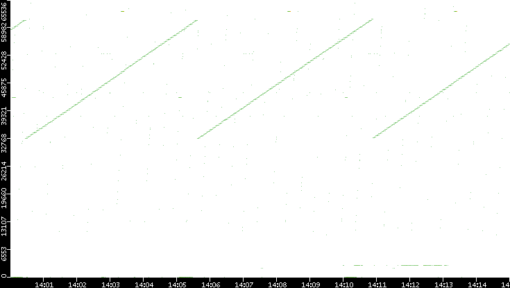Src. Port vs. Time