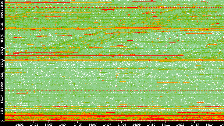 Dest. Port vs. Time