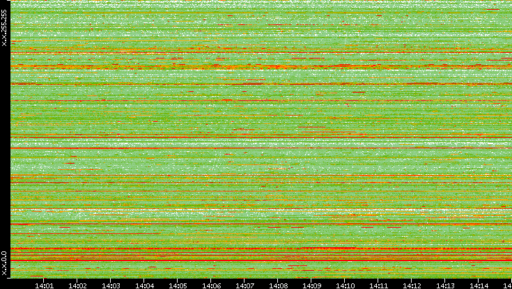 Src. IP vs. Time