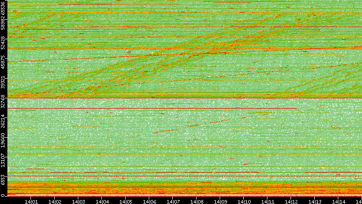 Src. Port vs. Time