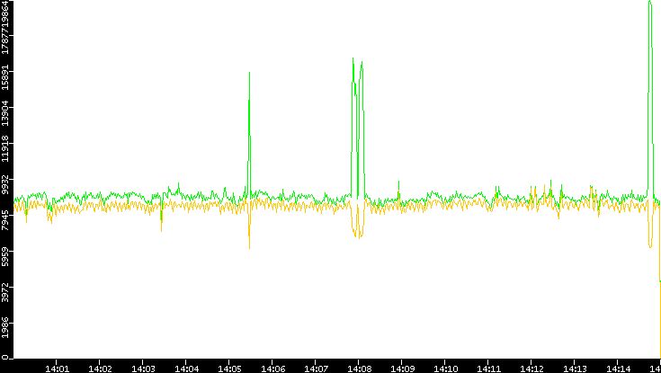 Entropy of Port vs. Time