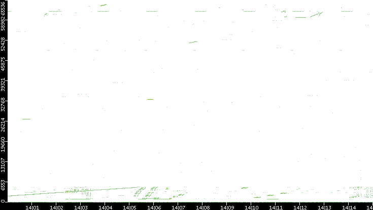 Src. Port vs. Time