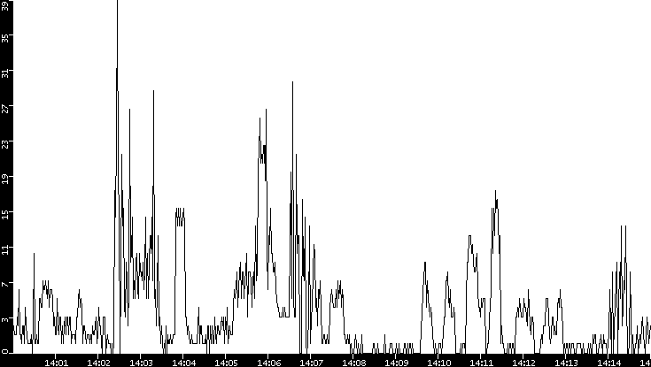 Throughput vs. Time