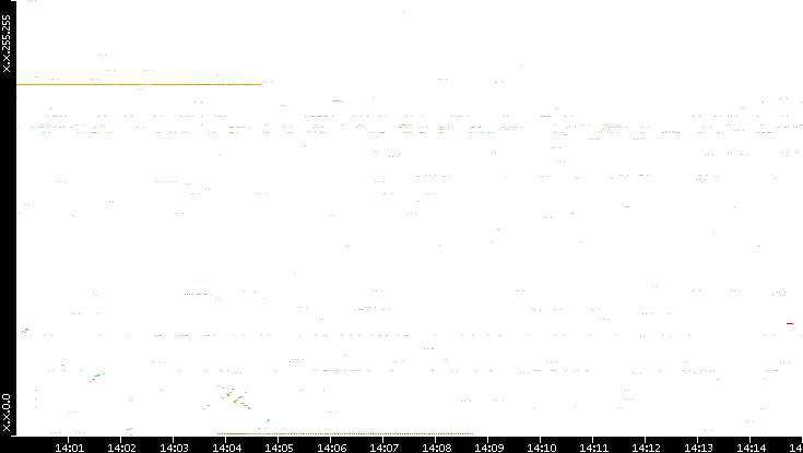 Src. IP vs. Time