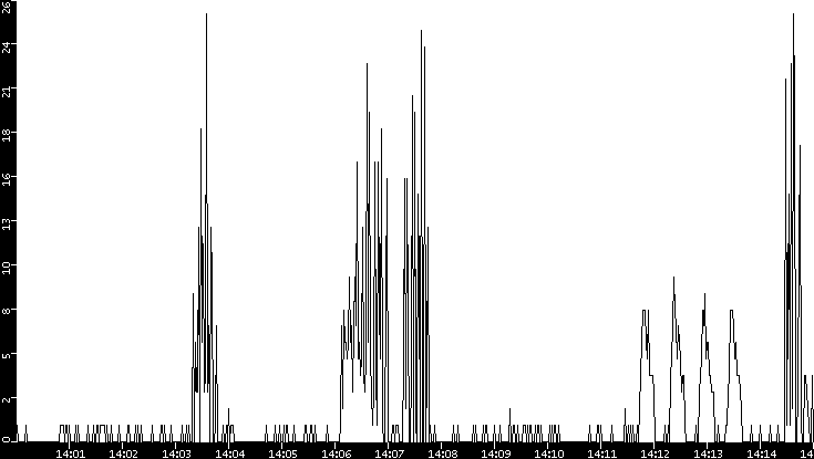 Throughput vs. Time