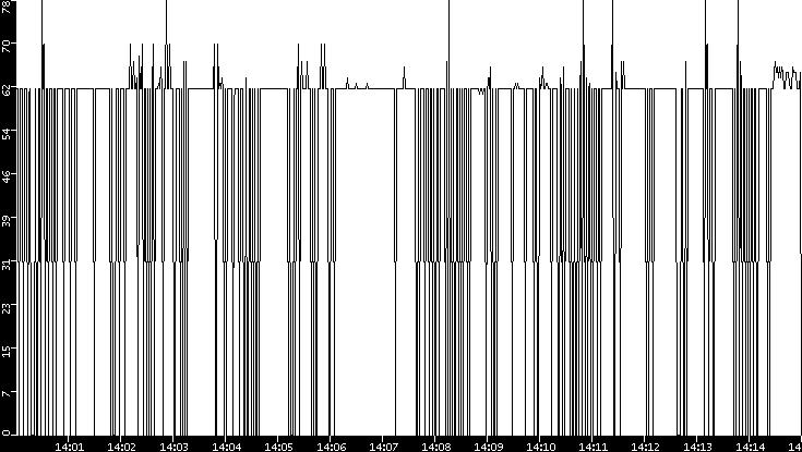 Average Packet Size vs. Time