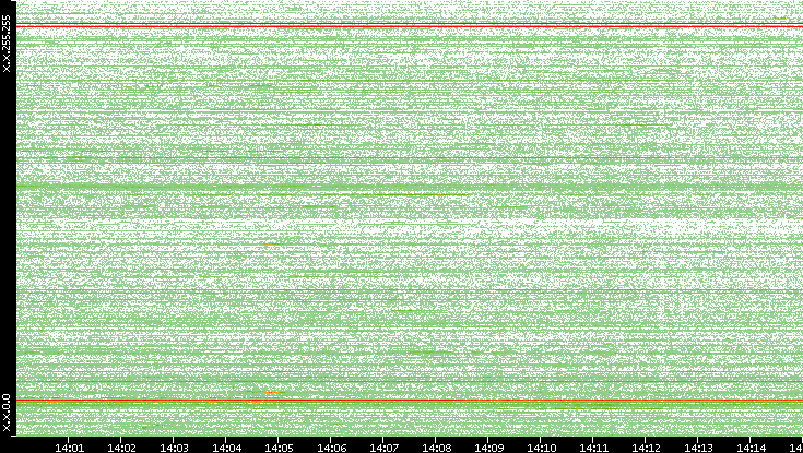 Dest. IP vs. Time