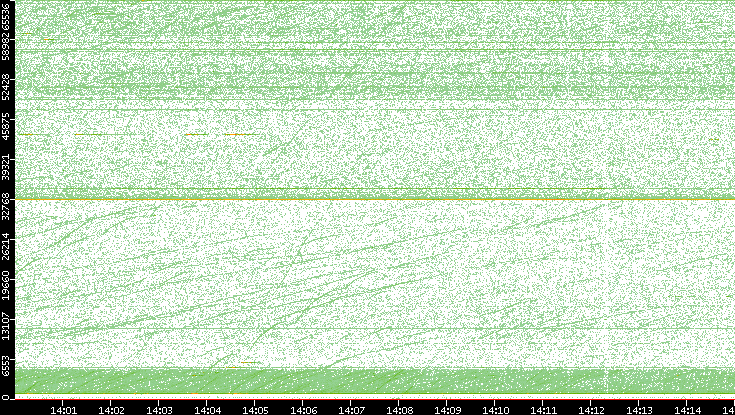 Dest. Port vs. Time