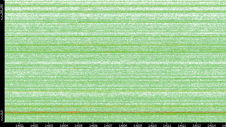 Src. IP vs. Time