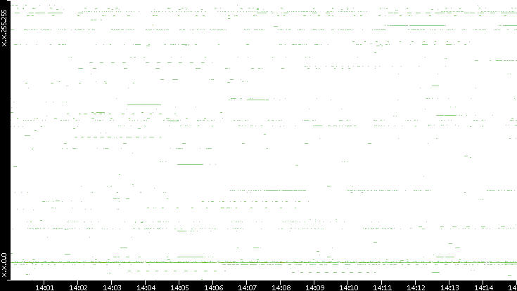 Dest. IP vs. Time