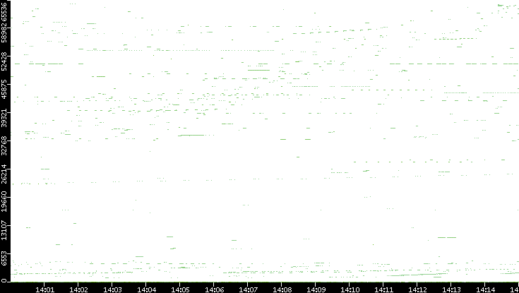 Src. Port vs. Time
