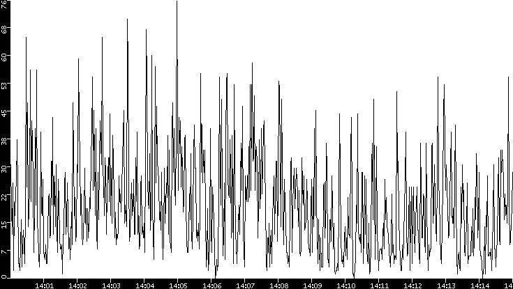 Throughput vs. Time