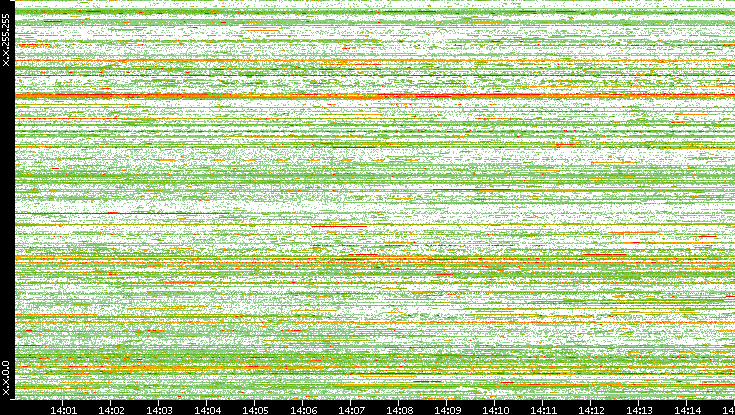 Dest. IP vs. Time