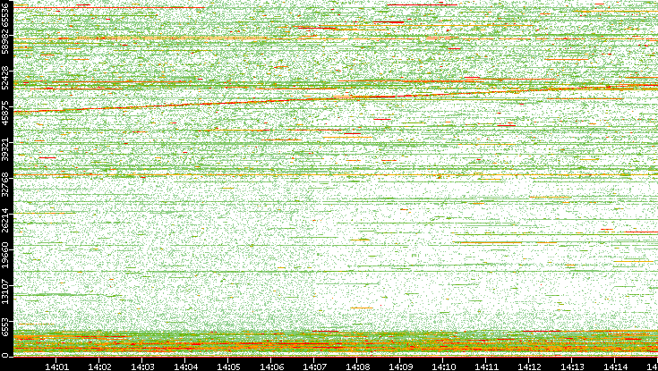 Dest. Port vs. Time