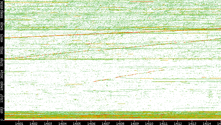 Src. Port vs. Time
