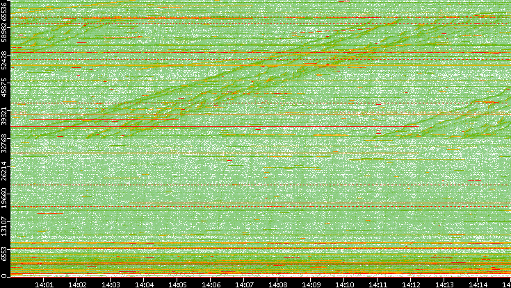 Dest. Port vs. Time