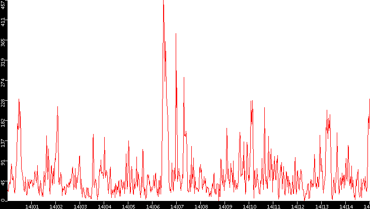 Nb. of Packets vs. Time