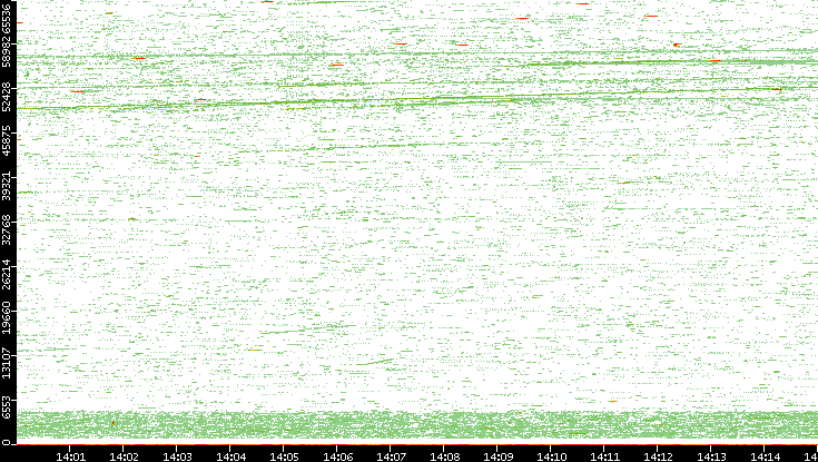 Src. Port vs. Time