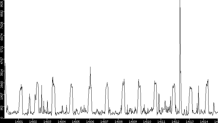 Throughput vs. Time