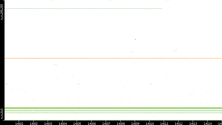 Dest. IP vs. Time