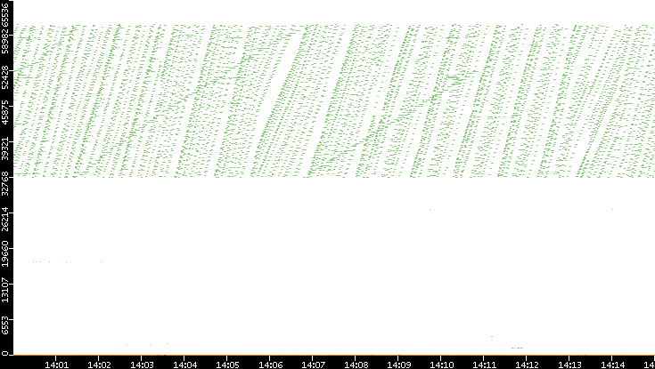 Dest. Port vs. Time